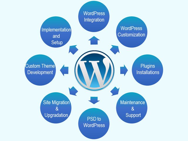 WordPress Development Chicago, IL